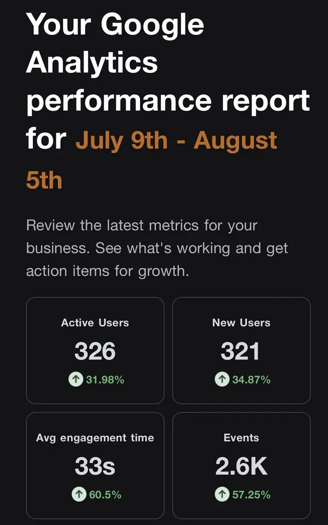Google Analytics report for July 9 to August 5: 326 active users, 321 new users, 33 seconds average engagement, 2.6K events, all up on the previous period